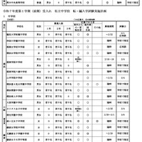 令和7年度第1学期（前期）受入れ、私立高校・中学校の転・編入学試験実施計画