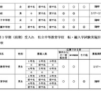 令和7年度第1学期（前期）受入れ、私立中学校・中等教育学校の転・編入学試験実施計画