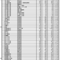 令和7年度千葉県公立高等学校 一般入学者選抜等志願者確定数一覧（特別入学者選抜・地域連携アクティブスクールの入学者選抜を含む）