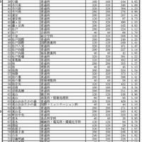 令和7年度千葉県公立高等学校 一般入学者選抜等志願者確定数一覧（特別入学者選抜・地域連携アクティブスクールの入学者選抜を含む）