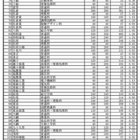 令和7年度千葉県公立高等学校 一般入学者選抜等志願者確定数一覧（特別入学者選抜・地域連携アクティブスクールの入学者選抜を含む）