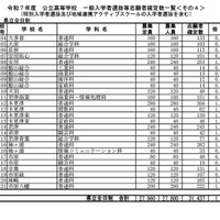 令和7年度千葉県公立高等学校 一般入学者選抜等志願者確定数一覧（特別入学者選抜・地域連携アクティブスクールの入学者選抜を含む）