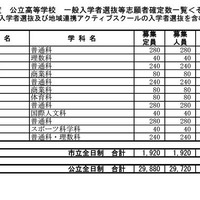 令和7年度千葉県公立高等学校 一般入学者選抜等志願者確定数一覧（特別入学者選抜・地域連携アクティブスクールの入学者選抜を含む）