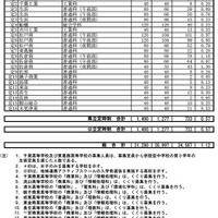 令和7年度千葉県公立高等学校 一般入学者選抜等志願者確定数一覧（特別入学者選抜・地域連携アクティブスクールの入学者選抜を含む）