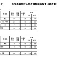 令和7年度公立高等学校入学者選抜学力検査出願者数（定時制）