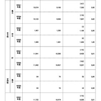 令和7年度鹿児島県公立高等学校入学出願者数