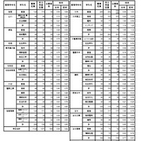 令和7年度公立高等学校入学者選抜学力検査出願者数（全日制）