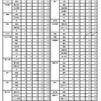 令和7年度公立高等学校入学者選抜学力検査出願者数（全日制）