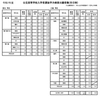 令和7年度公立高等学校入学者選抜学力検査出願者数（全日制）