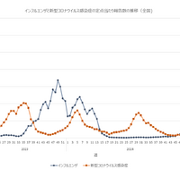 インフルエンザと新型コロナウイルス感染症の定点あたり報告数の推移（全国）