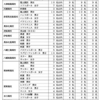 スポーツ・文化芸術推薦選抜実施校の競技・部門・種目別入学許可予定者数一覧表