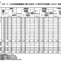 令和7年度滋賀県立高等学校　特色選抜、スポーツ・文化芸術推薦選抜に関する状況（入学許可予定者数）および一般学力検査定員