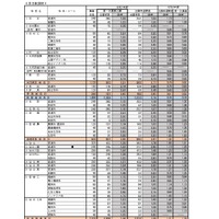 令和7年度　宮城県公立高等学校入学者選抜　第一次募集　学校・学科別出願状況