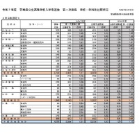 令和7年度　宮城県公立高等学校入学者選抜　第一次募集　学校・学科別出願状況