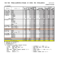 令和7年度　宮城県公立高等学校入学者選抜　第一次募集　学校・学科別出願状況