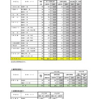 令和7年度　宮城県公立高等学校入学者選抜　第一次募集　学校・学科別出願状況