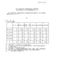 令和7年度岡山県公立高等学校特別入学者選抜など合格内定者数および一般入学者選抜募集人員について