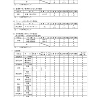 令和7年度岡山県公立高等学校特別入学者選抜など合格内定者数および一般入学者選抜募集人員について