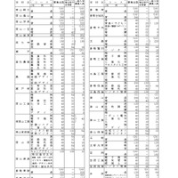 令和7年度岡山県公立高等学校特別入学者選抜など合格内定者数および一般入学者選抜募集人員について