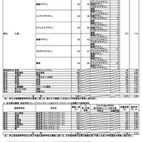 令和7年度大阪府公立高等学校 特別入学者選抜の志願者数（2月14日午後2時現在）