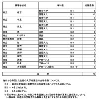 海外から帰国した生徒の入学者選抜の志願者数