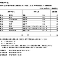 日本語指導が必要な帰国生徒・外国人生徒入学者選抜の志願者数