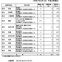 知的障がい生徒自立支援コース入学者選抜の志願者数