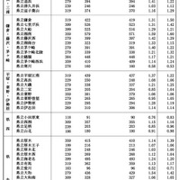 令和7年度神奈川県公立高等学校入学者選抜一般募集共通選抜等学力検査等受検状況