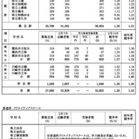 令和7年度神奈川県公立高等学校入学者選抜一般募集共通選抜等学力検査等受検状況