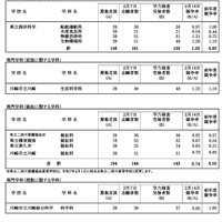 令和7年度神奈川県公立高等学校入学者選抜一般募集共通選抜等学力検査等受検状況