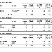 令和7年度神奈川県公立高等学校入学者選抜一般募集共通選抜等学力検査等受検状況