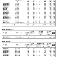 令和7年度神奈川県公立高等学校入学者選抜一般募集共通選抜等学力検査等受検状況