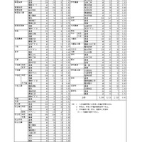 令和7年度　愛媛県立高等学校学科別入学志願者数・全日制（志願変更前／記事初出時のデータ）