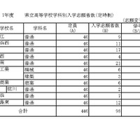 令和7年度　愛媛県立高等学校学科別入学志願者数・定時制（志願変更前）