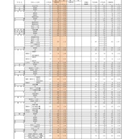 （全日制）高等学校入学定員・志願者数・志願率（県立）