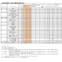 （全日制）高等学校入学定員・志願者数・志願率（県立）