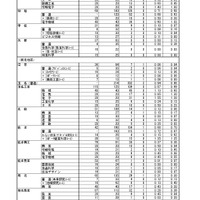 令和7年度（2025年度）熊本県公立高等学校入学者選抜における後期（一般）選抜出願者数