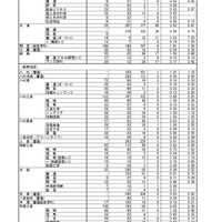 令和7年度（2025年度）熊本県公立高等学校入学者選抜における後期（一般）選抜出願者数