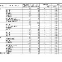 令和7年度（2025年度）熊本県公立高等学校入学者選抜における後期（一般）選抜出願者数