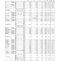 令和7年度愛知県公立高等学校入学者選抜（全日制課程）における一般選抜等の受付締切後の志願者数について