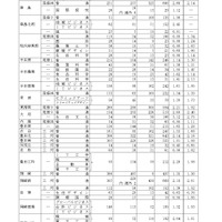 令和7年度愛知県公立高等学校入学者選抜（全日制課程）における一般選抜等の受付締切後の志願者数について