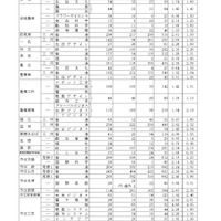 令和7年度愛知県公立高等学校入学者選抜（全日制課程）における一般選抜等の受付締切後の志願者数について