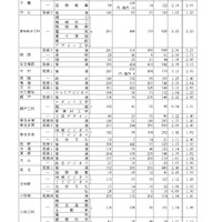 令和7年度愛知県公立高等学校入学者選抜（全日制課程）における一般選抜等の受付締切後の志願者数について