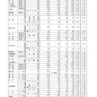 令和7年度愛知県公立高等学校入学者選抜（全日制課程）における一般選抜等の受付締切後の志願者数について