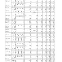 令和7年度愛知県公立高等学校入学者選抜（全日制課程）における一般選抜等の受付締切後の志願者数について