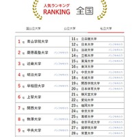 人気ランキング全国版（2024年1月31日）私立大学