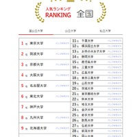 人気ランキング全国版（2024年1月31日）国公立大学