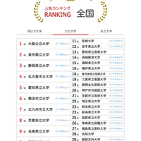 人気ランキング全国版（2025年1月31日）公立大学