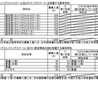 令和7年度　大阪府公立高等学校　特別入学者選抜の志願者数（令和7年2月17日　午後2時締切数）