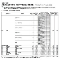 令和7年度　大阪府公立高等学校　特別入学者選抜の志願者数（令和7年2月17日　午後2時締切数）